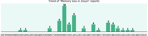 Could Zosyn cause Memory loss? Could Zosyn cause Memory loss?